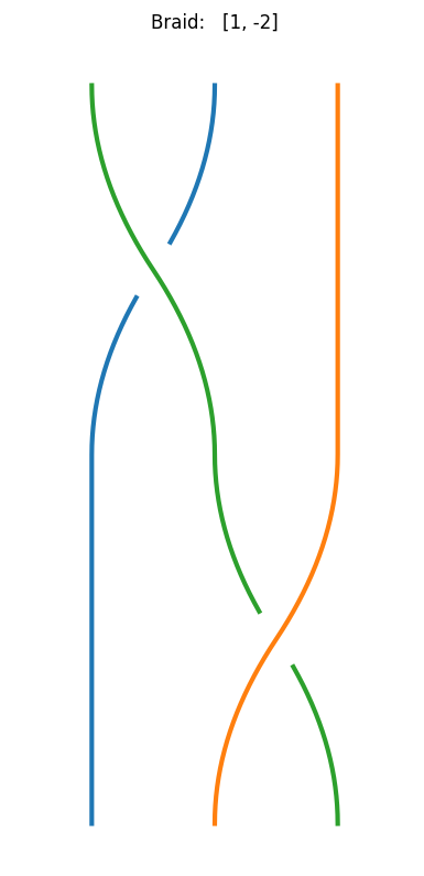 2D braid diagram