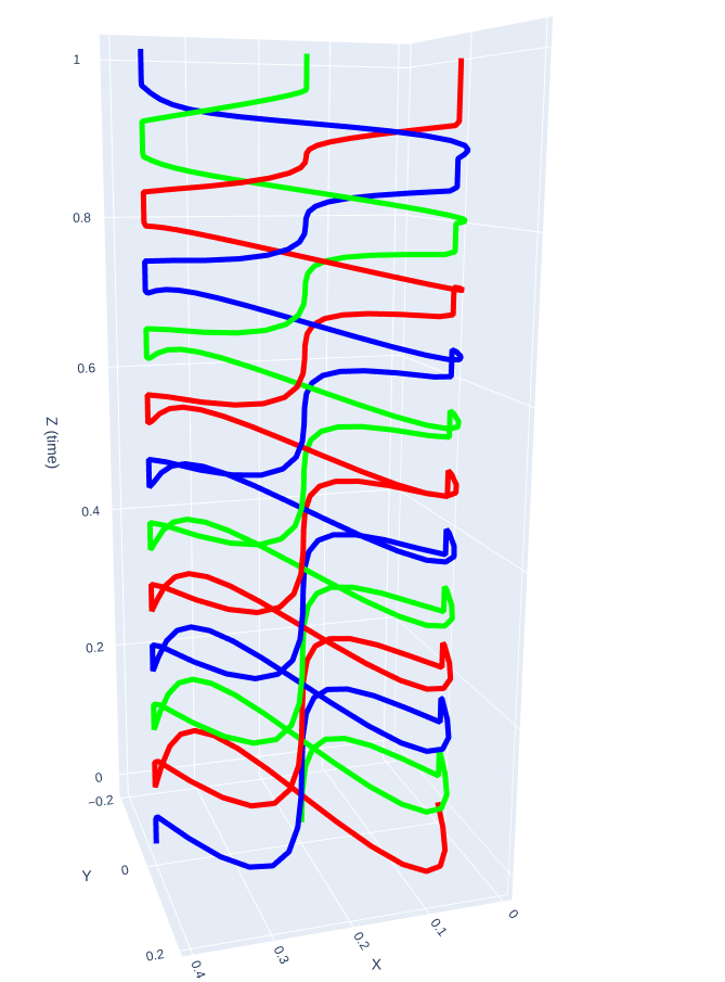 3D braid example plotly